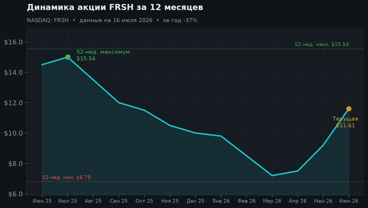 2. Динамика акции за 12 месяцев