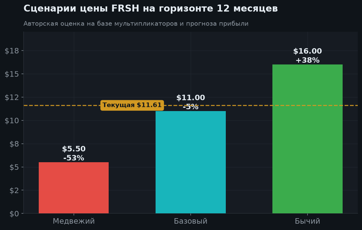 7. Сценарии на 12 месяцев
