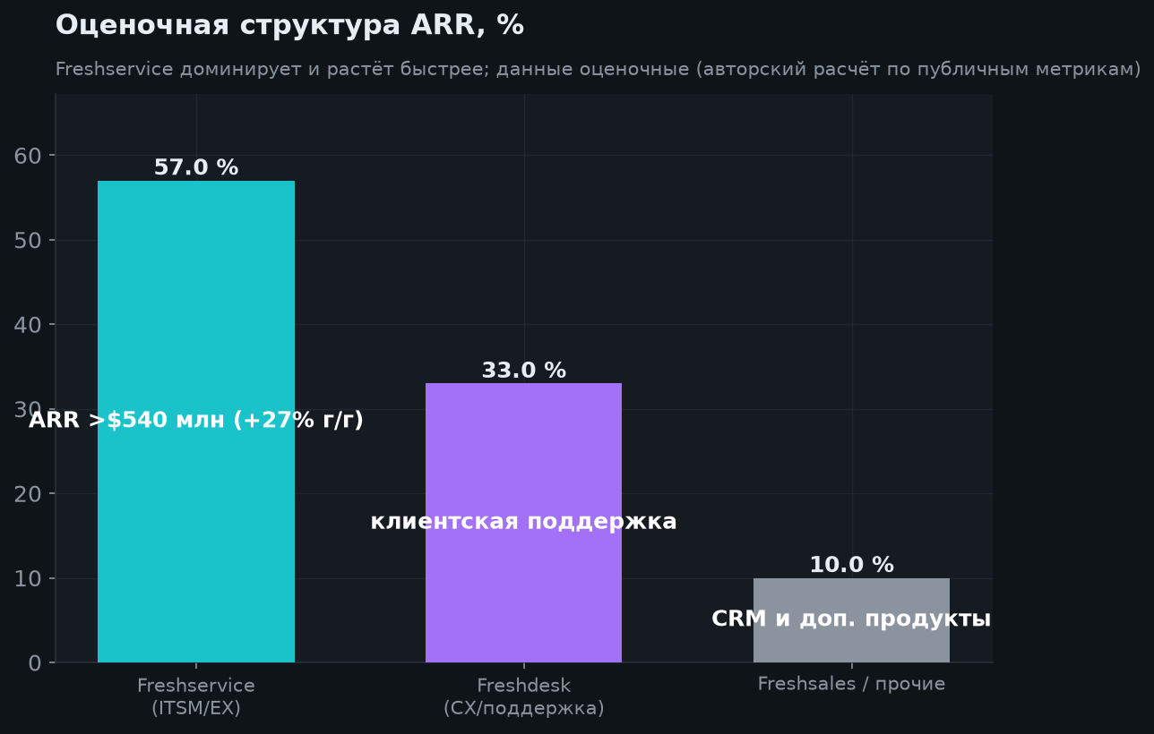 3. Продуктовая структура