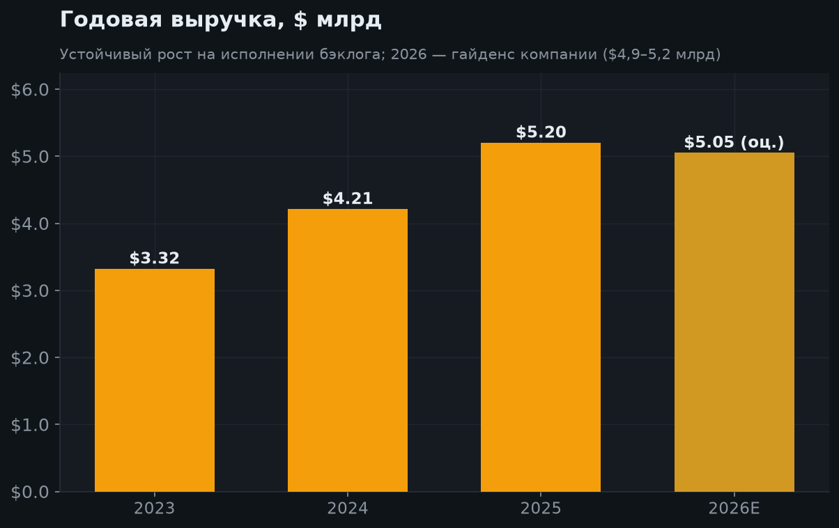 5. Рост выручки и гайденс 2026
