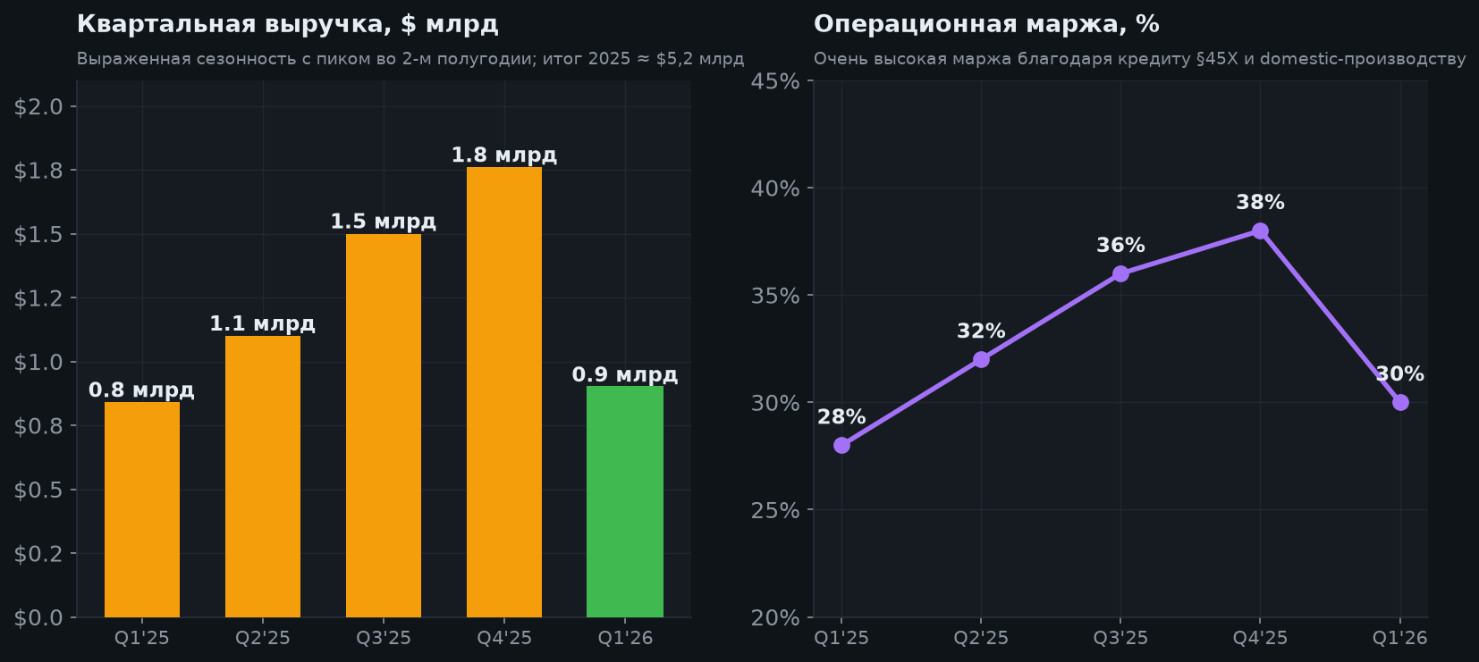 4. Выручка и маржа