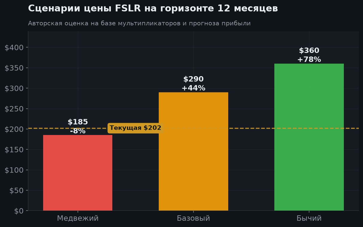 7. Сценарии на 12 месяцев