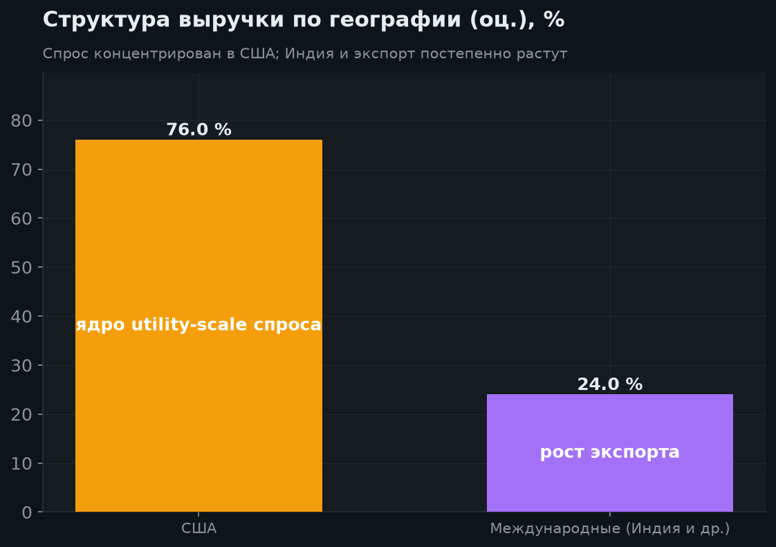 3. Бизнес-модель и результаты 2025
