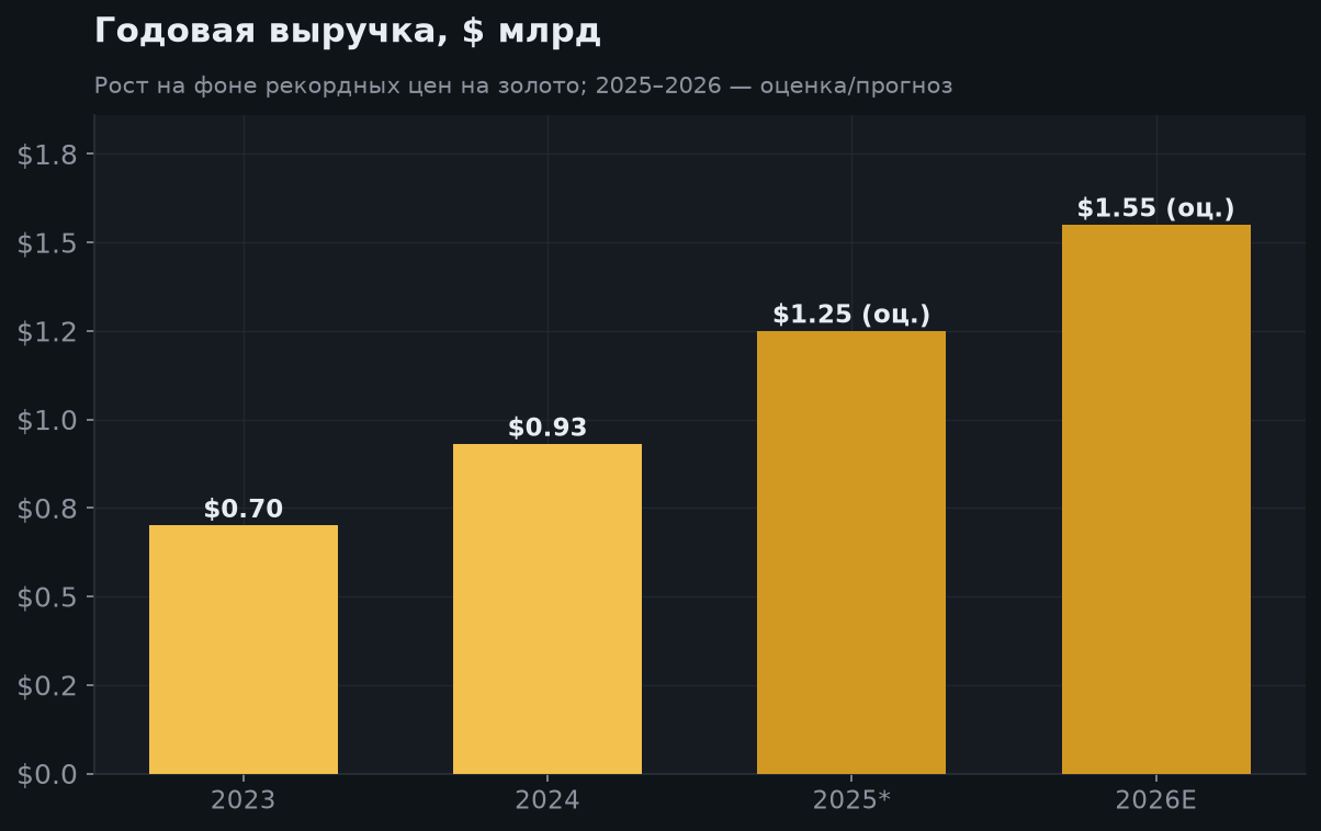 5. Рост выручки и проекты развития