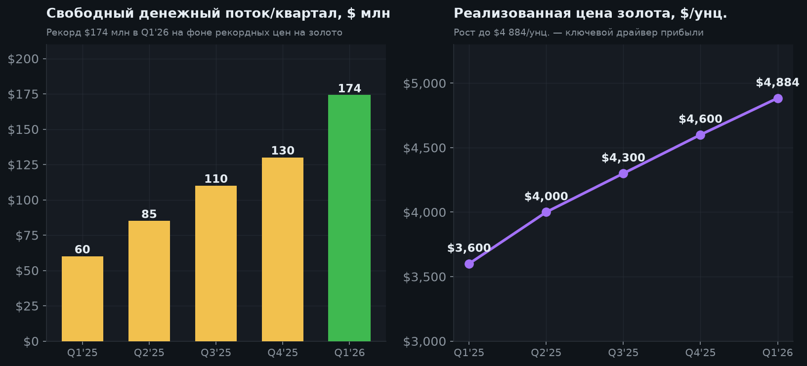 4. Золото — главный драйвер: FCF и цена