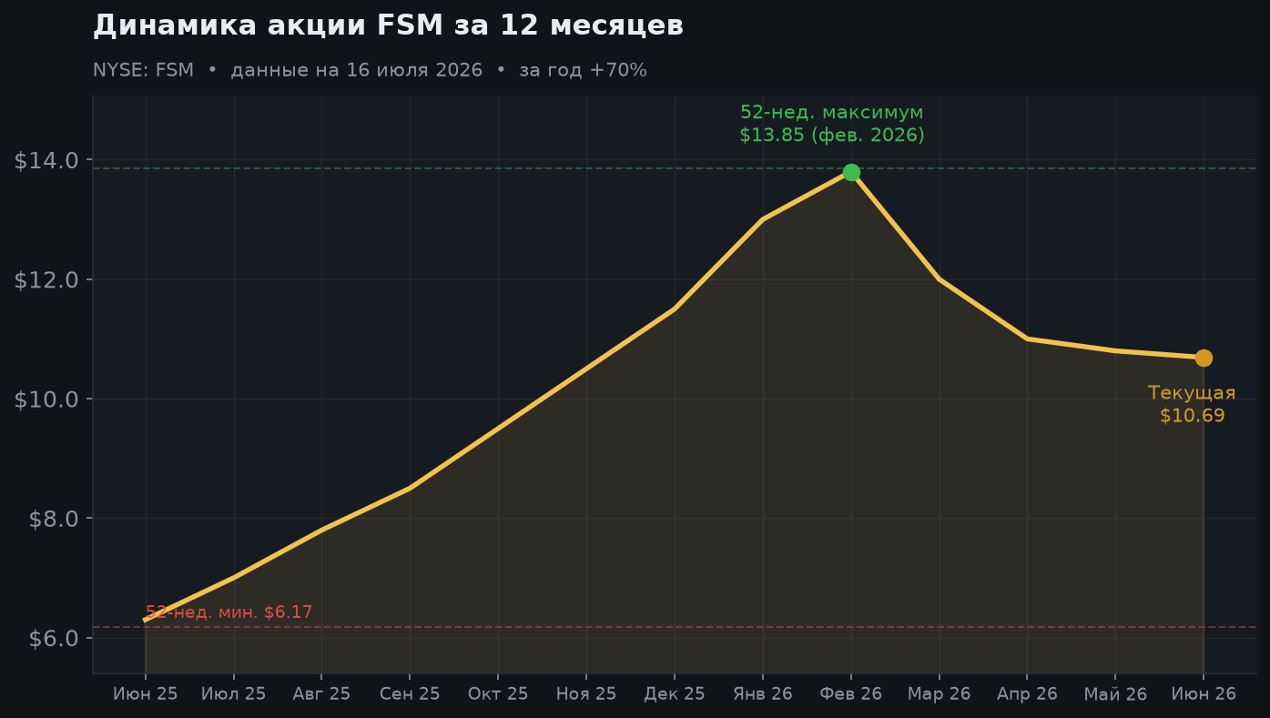 2. Динамика акции за 12 месяцев