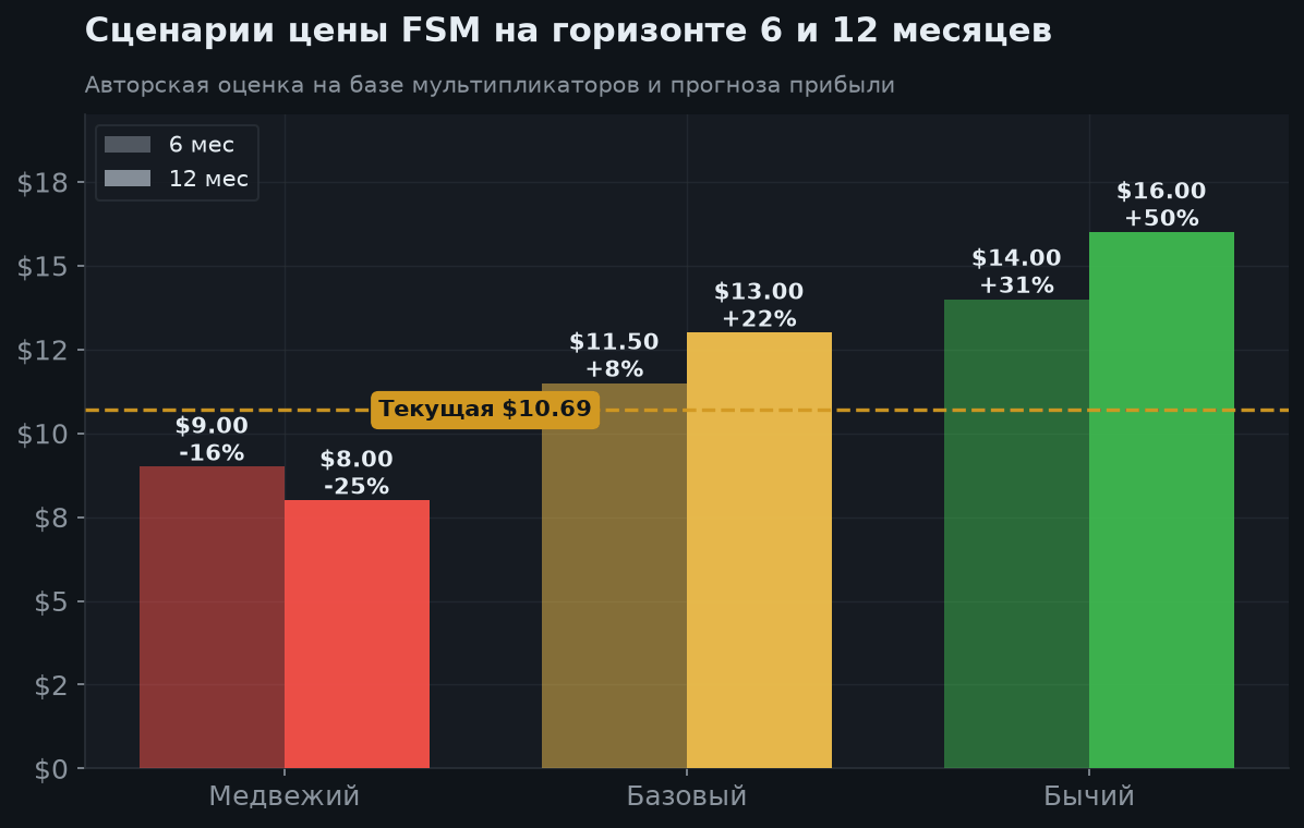 7. Сценарии на 6 и 12 месяцев