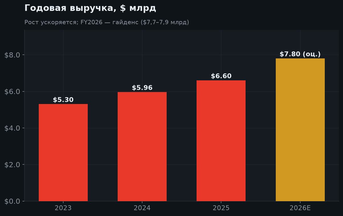 6. Рост выручки