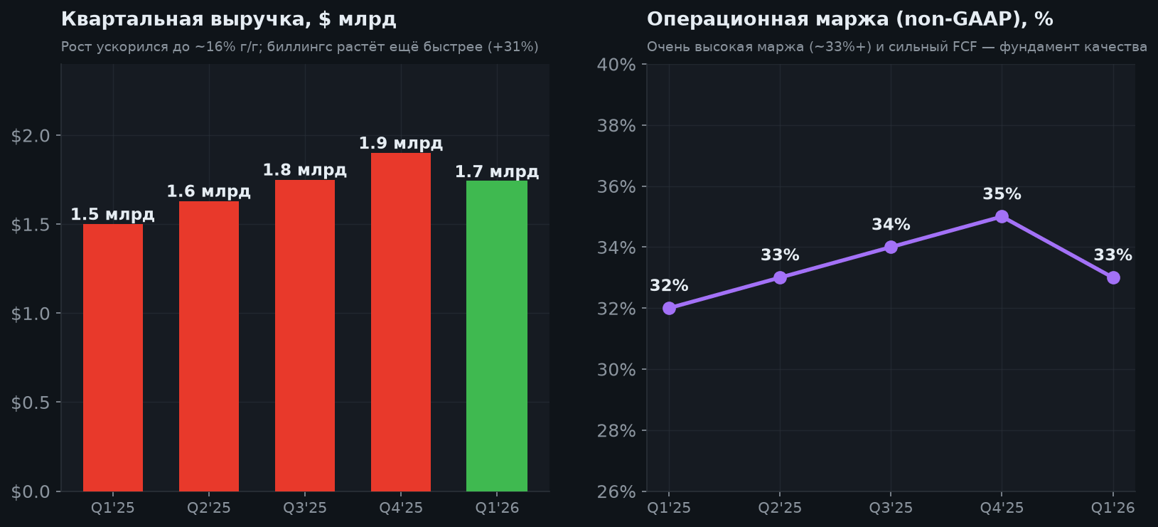 5. Выручка и маржа