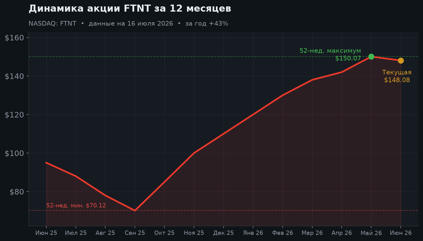 2. Динамика акции за 12 месяцев