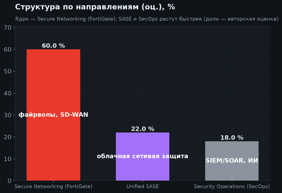 3. Структура бизнеса