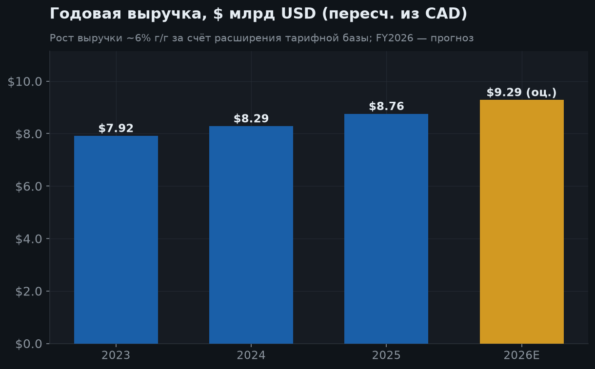 5. Годовая выручка
