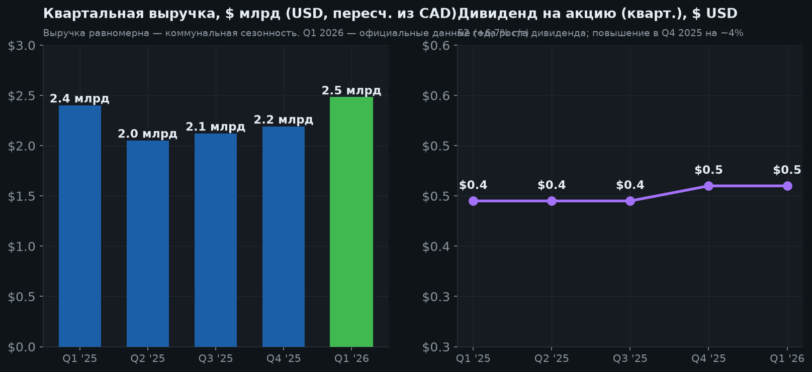 4. Квартальная выручка и дивиденд