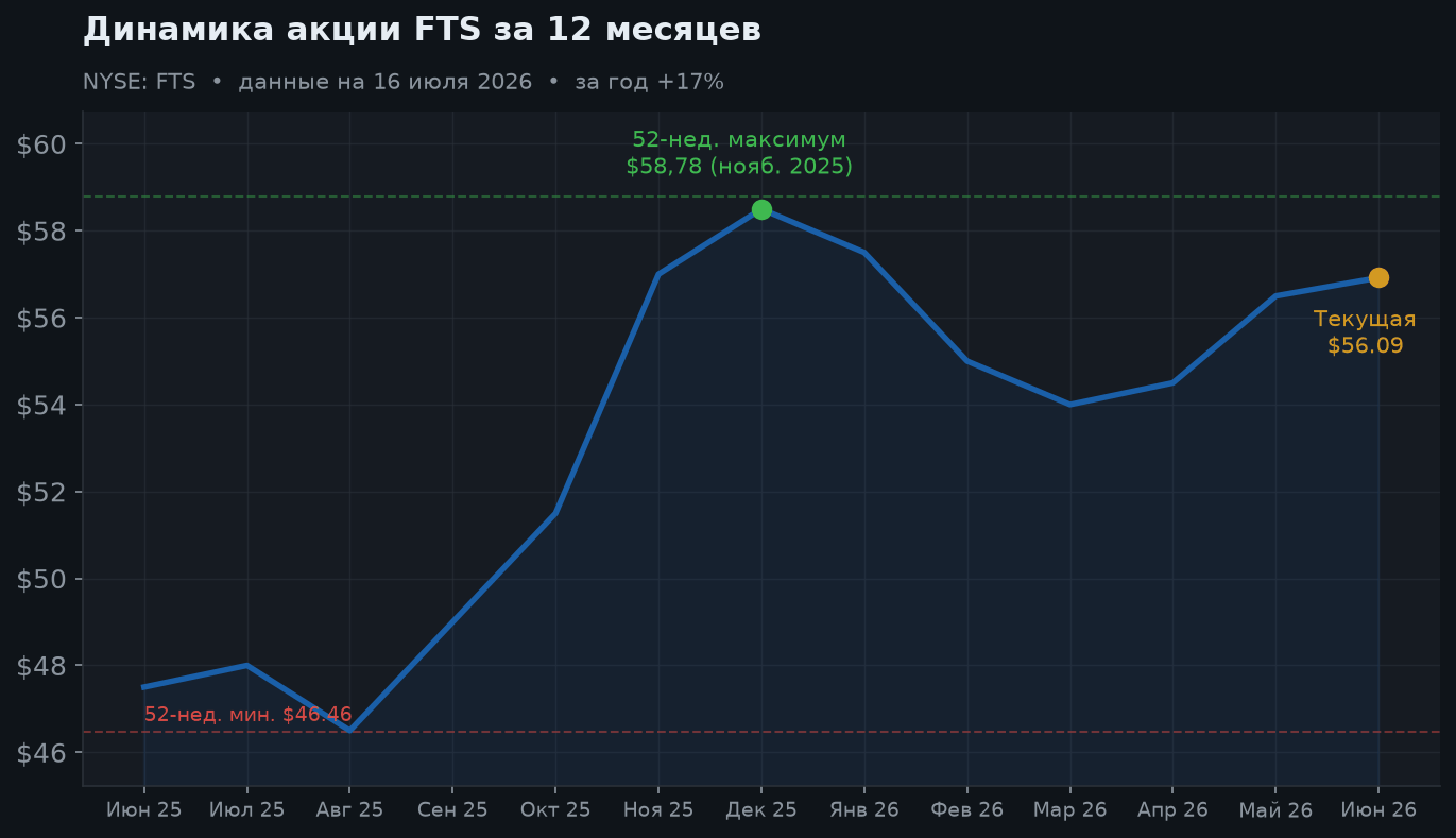 2. Динамика акции за 12 месяцев