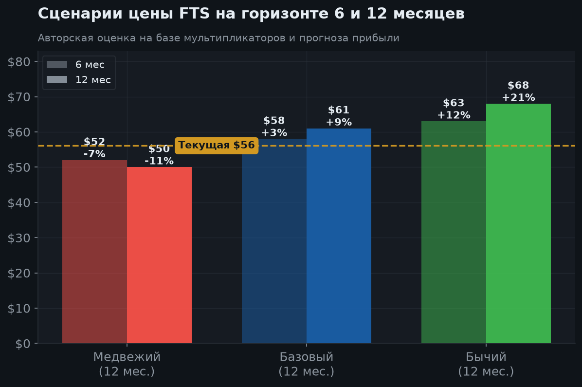 7. Сценарии на 6 и 12 месяцев