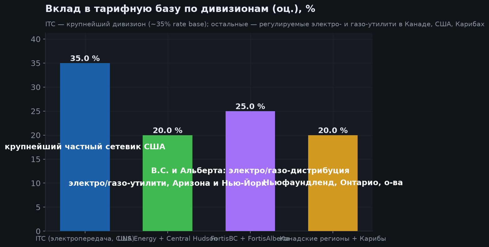 3. Структура бизнеса по дивизионам