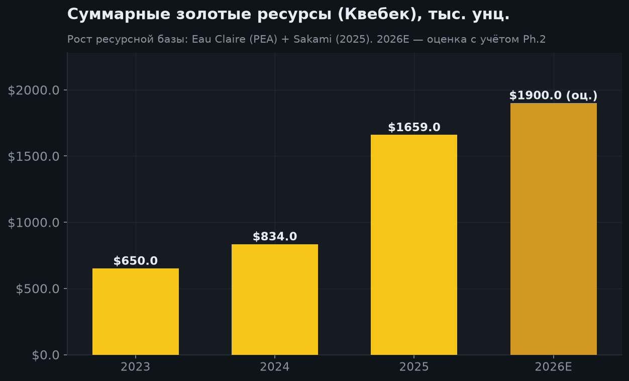 5. Рост ресурсной базы