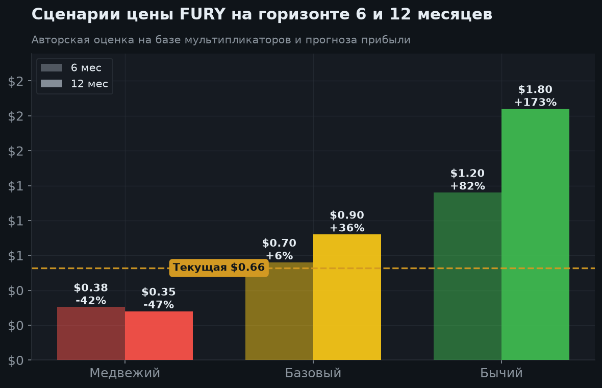 7. Сценарии на 6 и 12 месяцев
