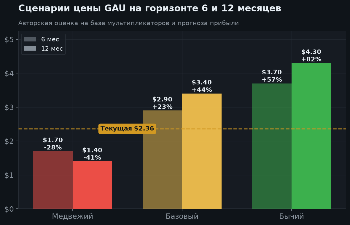 6. Сценарии на 6 и 12 месяцев