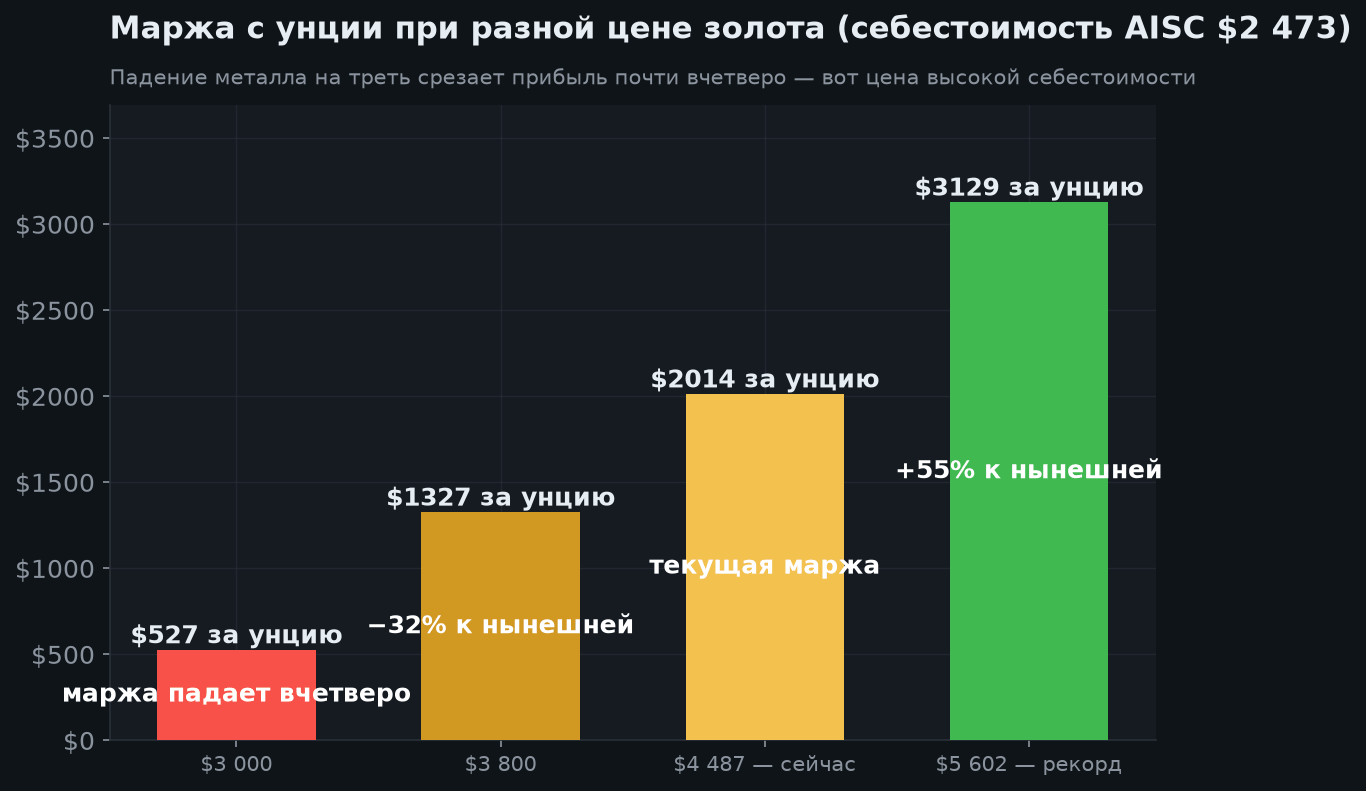 2. Главное: что делает с прибылью цена золота