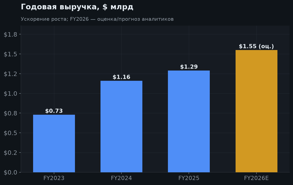 5. Годовой рост выручки