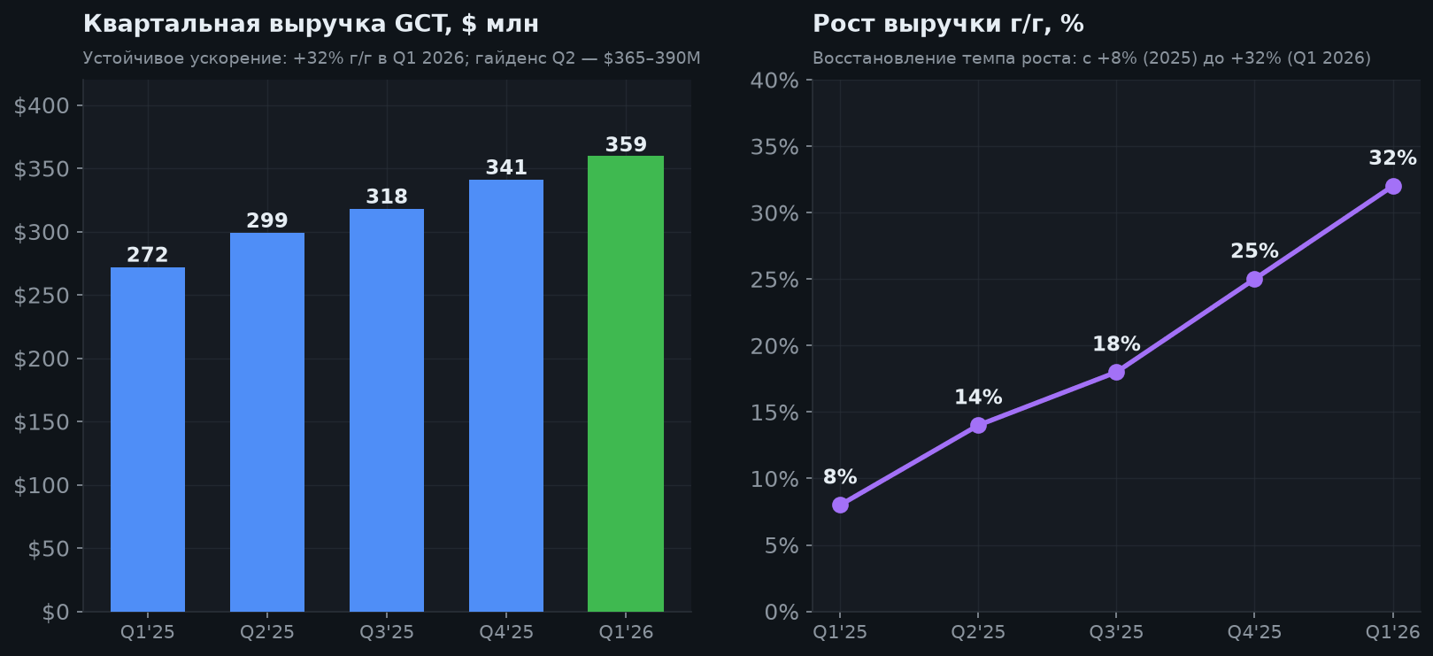 4. Динамика выручки