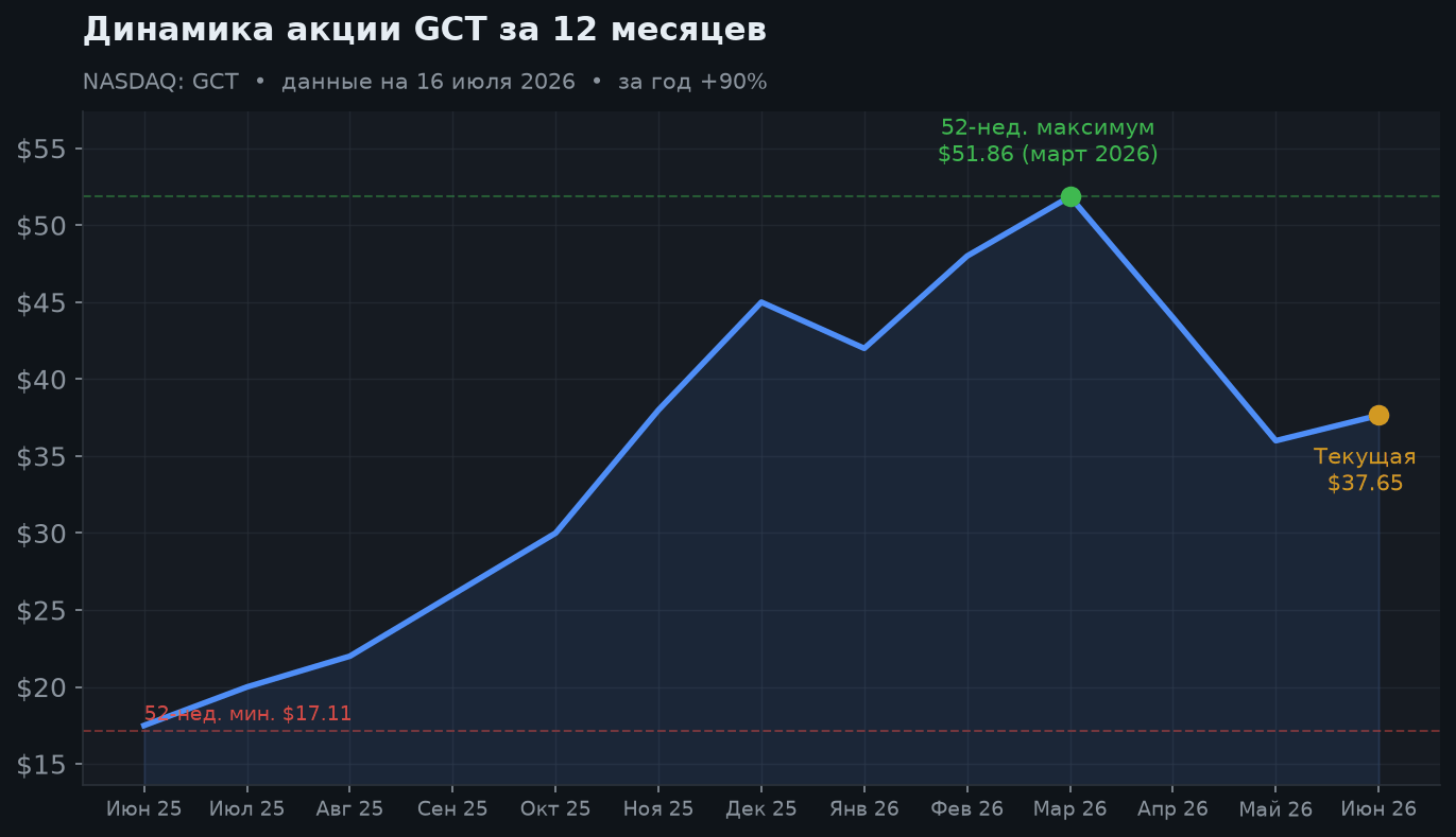 2. Динамика акции за 12 месяцев