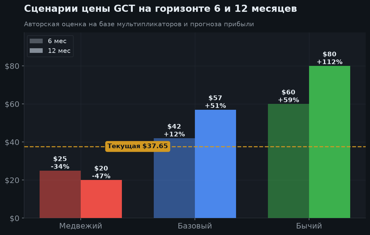 7. Сценарии на 6 и 12 месяцев