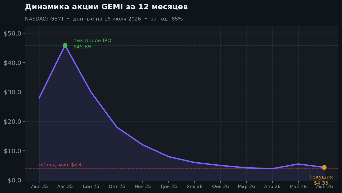 2. Динамика за 12 месяцев