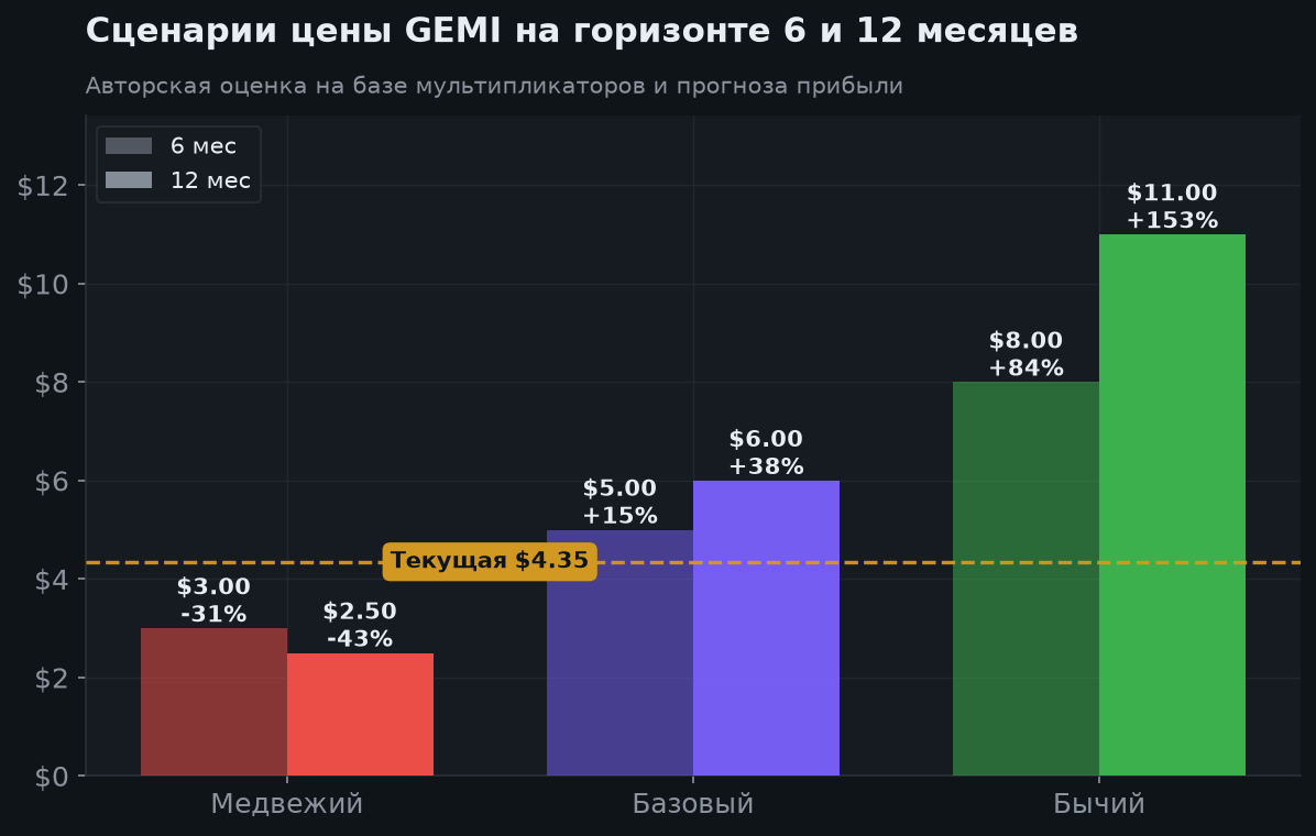 6. Сценарии на 6 и 12 месяцев