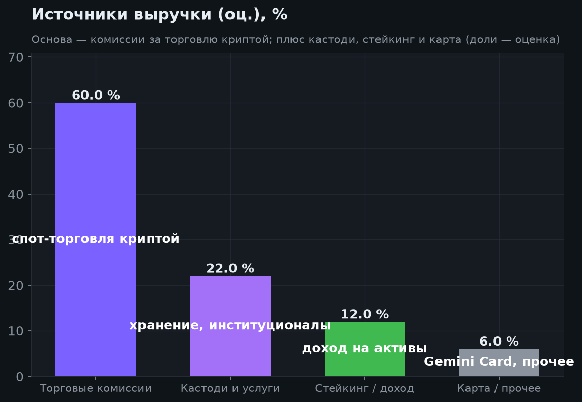 3. Источники выручки
