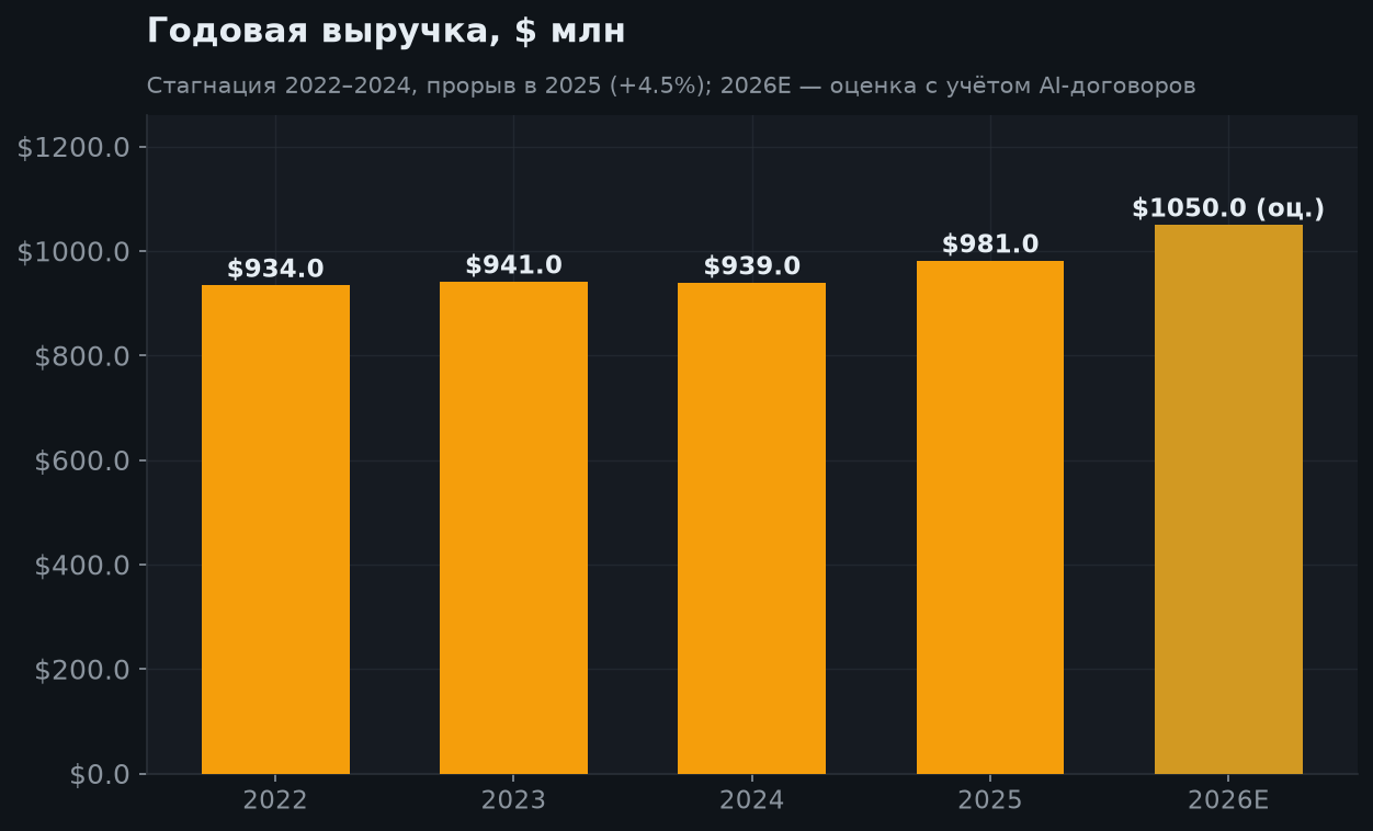 4. Выручка в перспективе