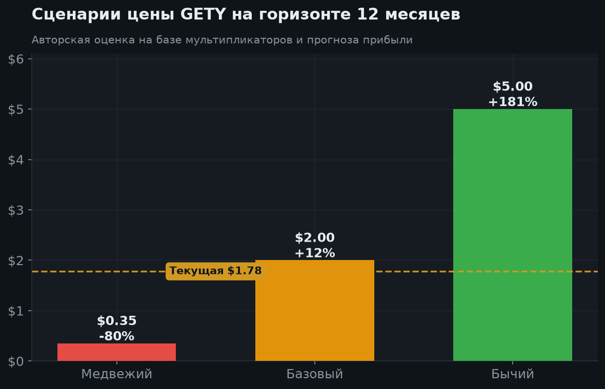 6. Сценарии на 12 месяцев