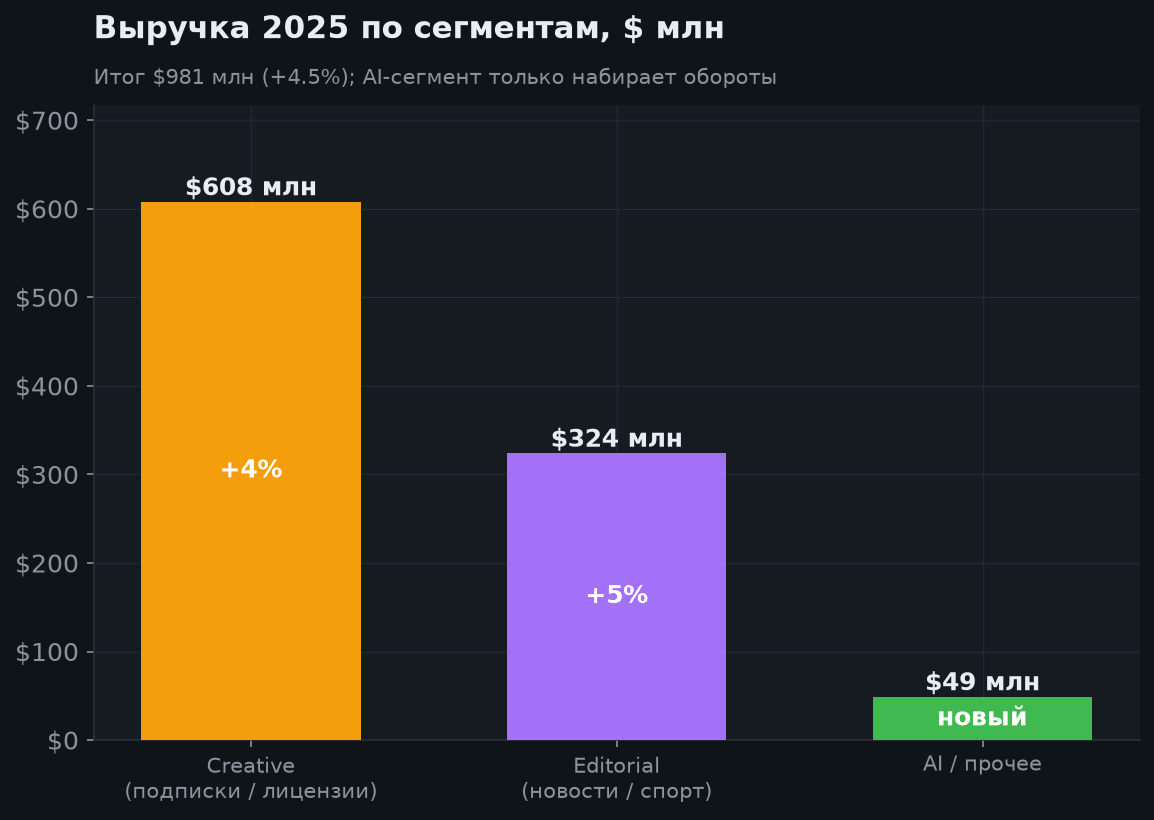 3. Выручка и структура бизнеса