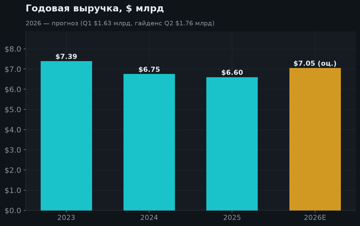 4. Годовая выручка