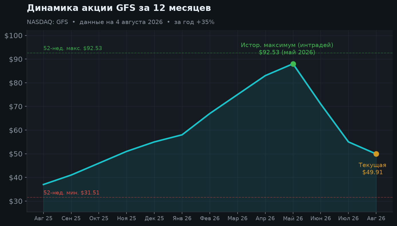 2. Динамика акции за 12 месяцев