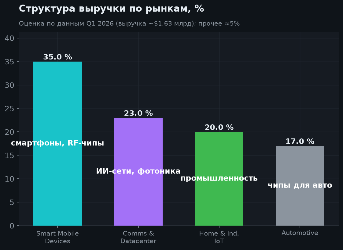 3. Структура бизнеса по рынкам