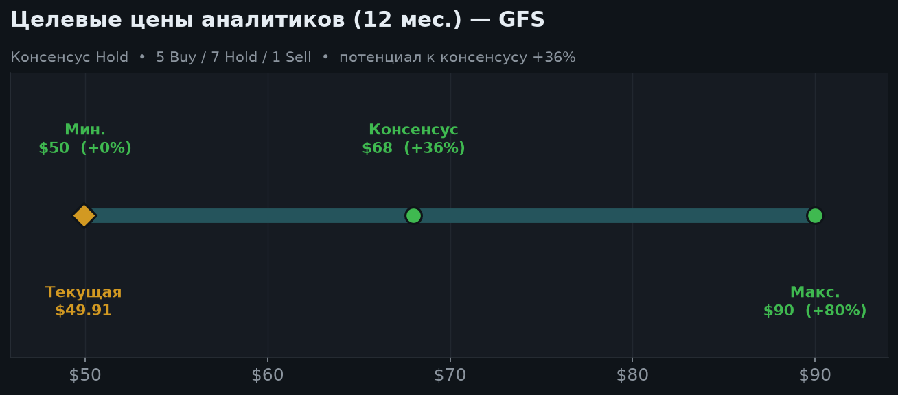 5. Оценка и целевые цены