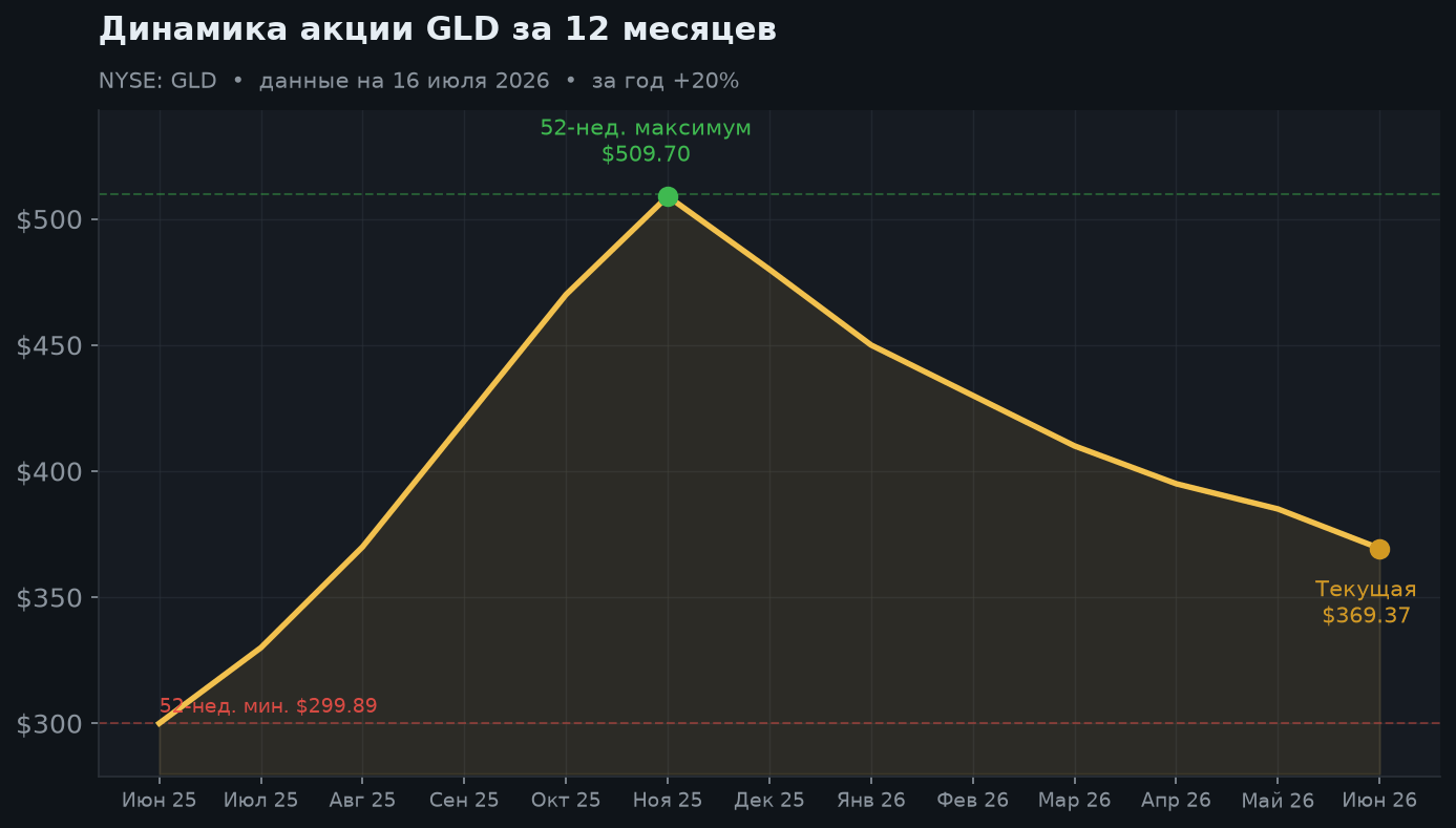2. Динамика за 12 месяцев