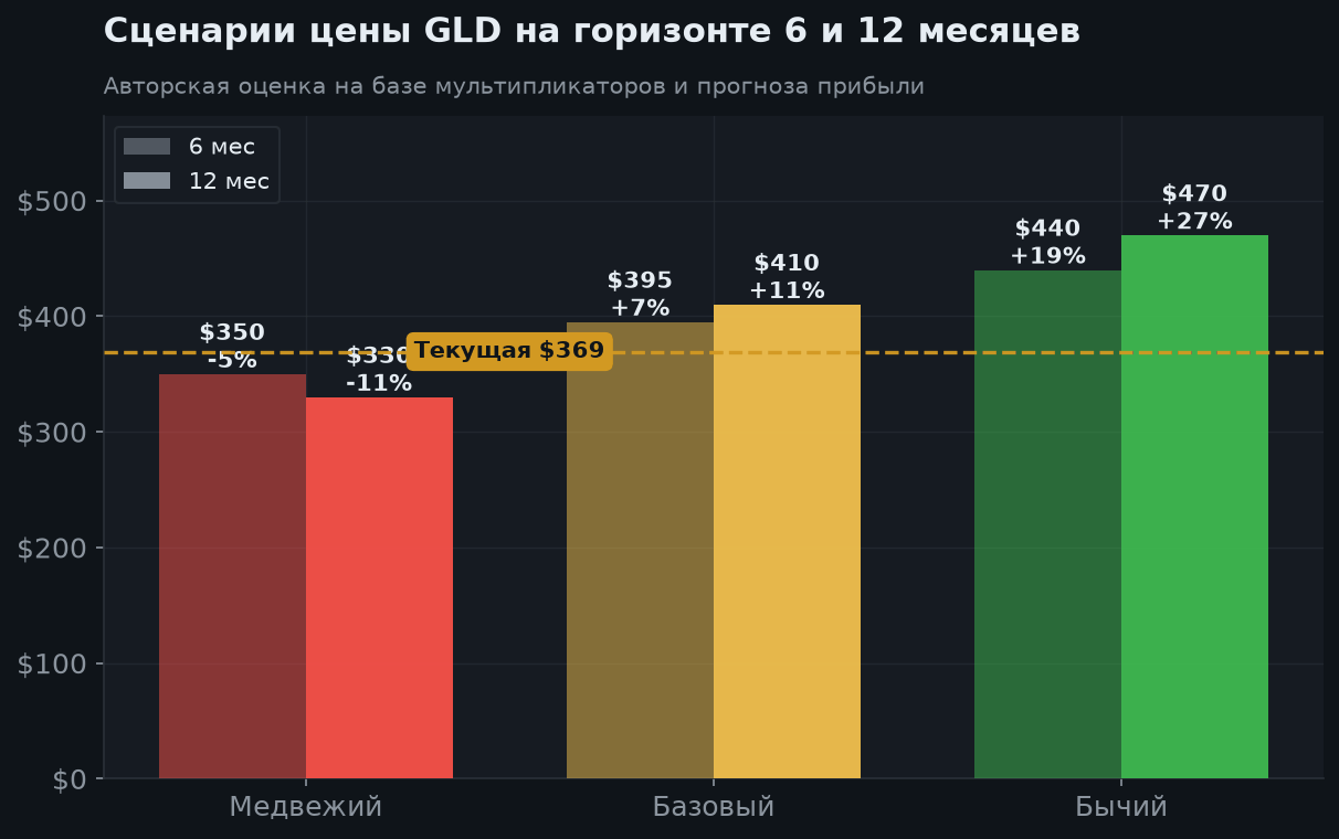 5. Сценарии на 6 и 12 месяцев