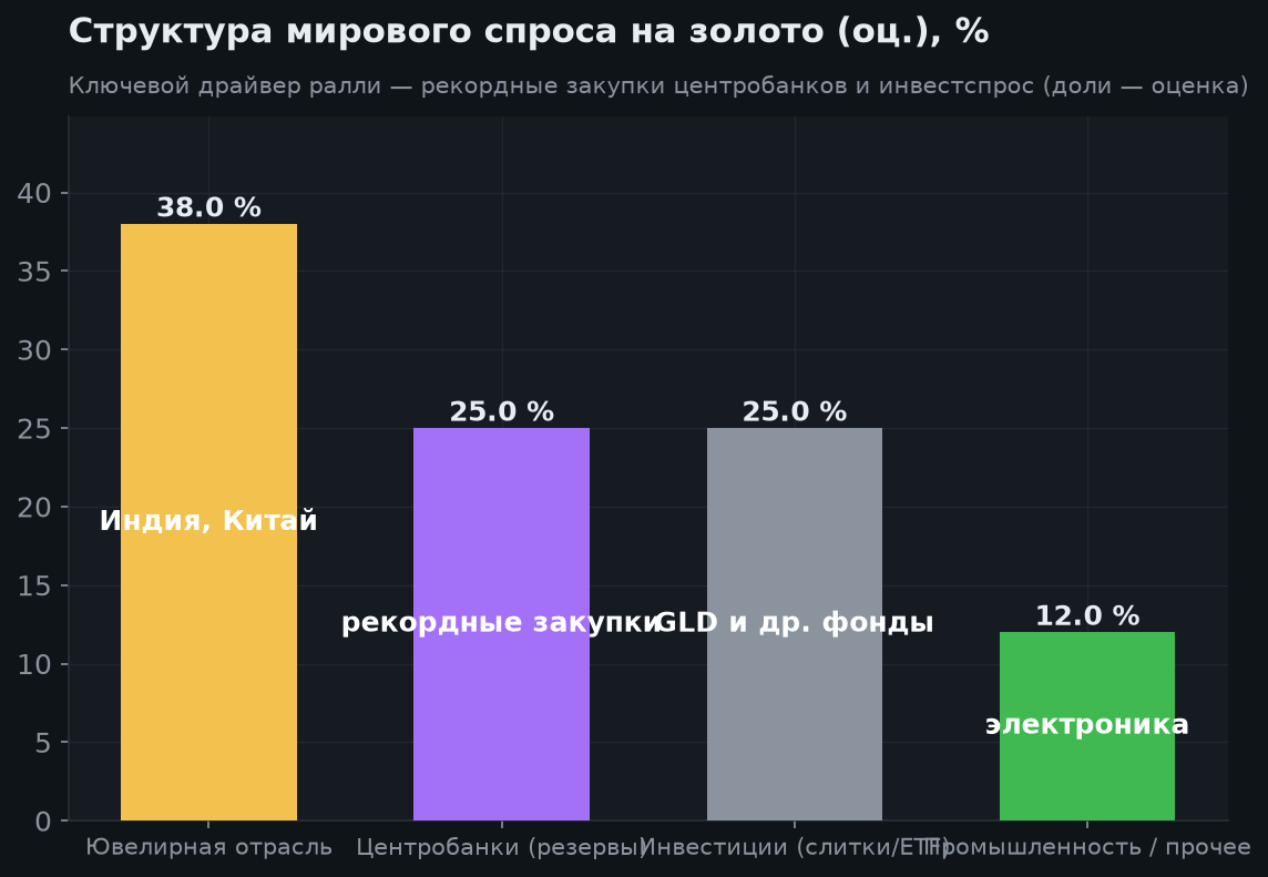3. Что движет ценой золота