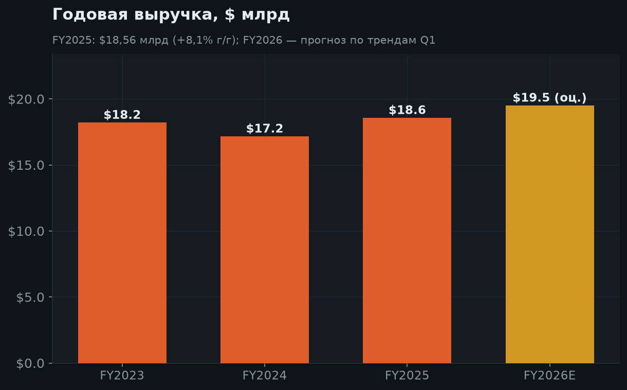 5. Годовая выручка