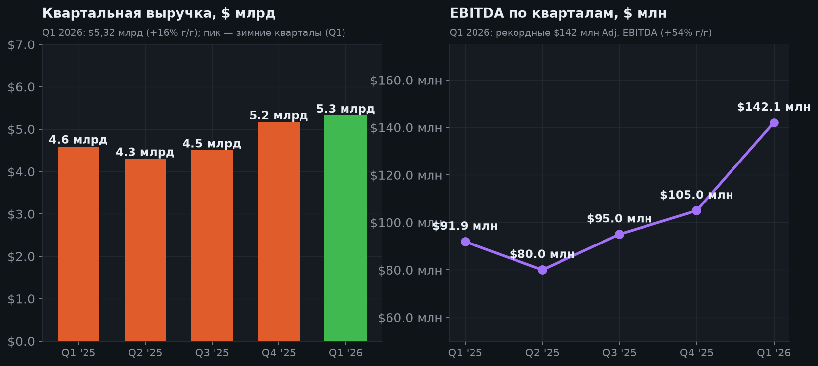 4. Квартальная выручка и EBITDA