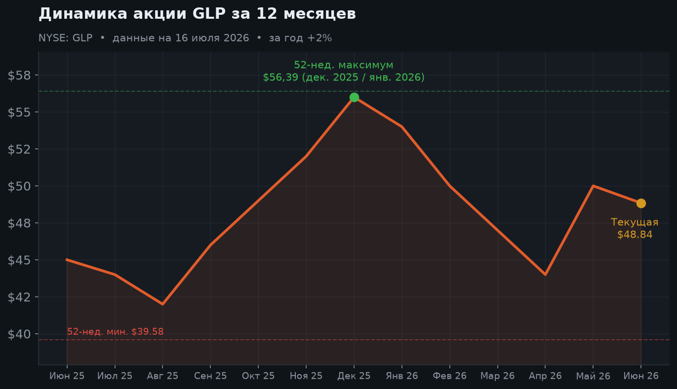 2. Динамика акции за 12 месяцев