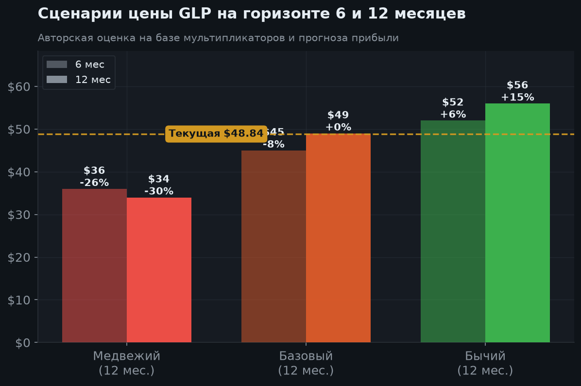 7. Сценарии на 6 и 12 месяцев
