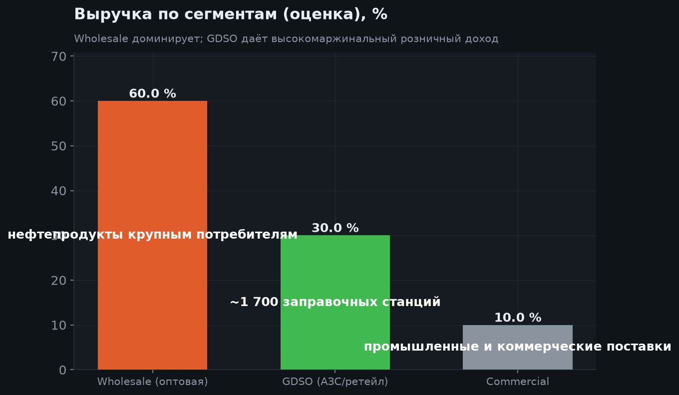 3. Бизнес-модель и сегменты