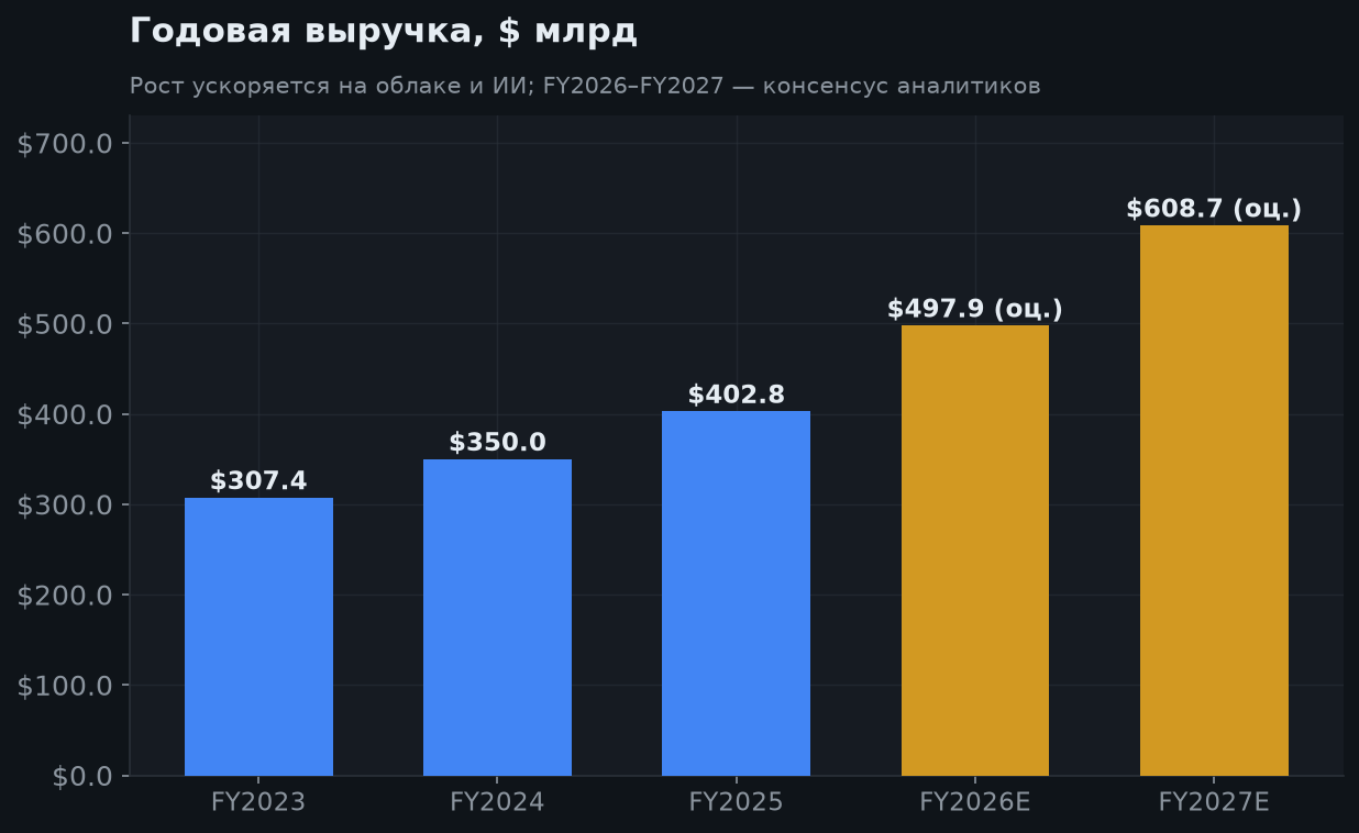 5. Выручка: рост ускоряется