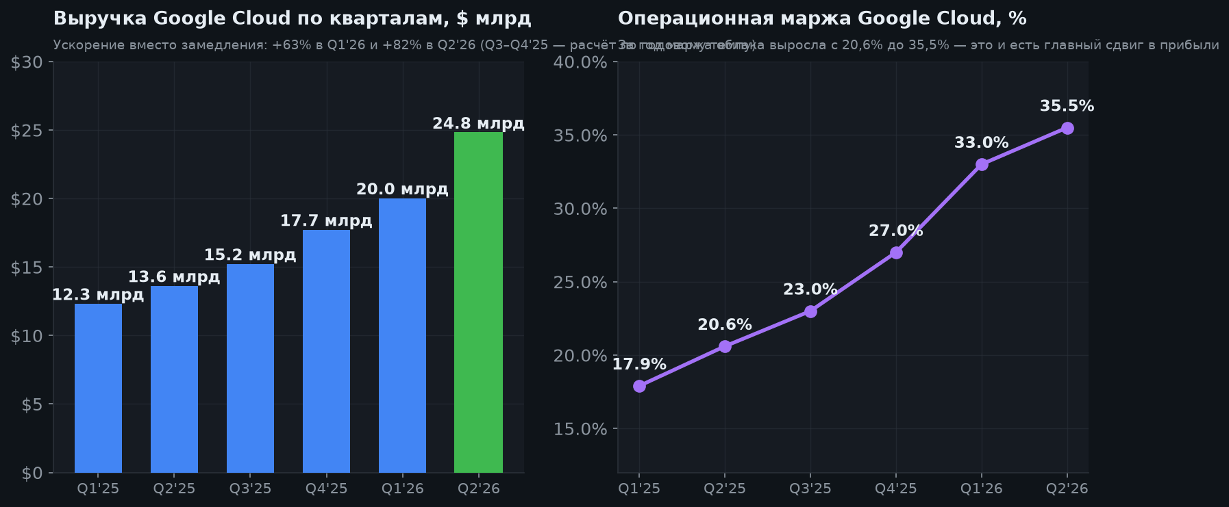 4. Google Cloud — то, ради чего сейчас держат Alphabet