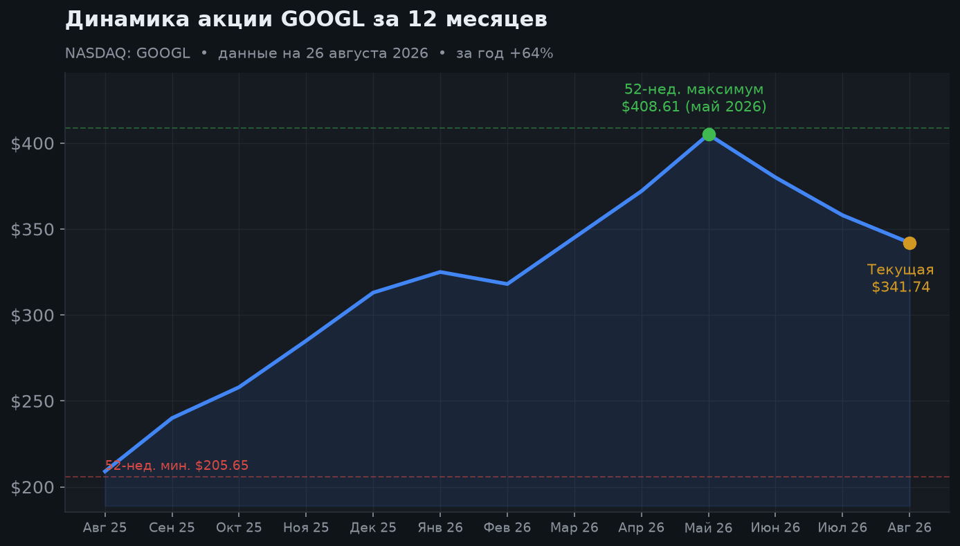 2. Динамика акции за 12 месяцев