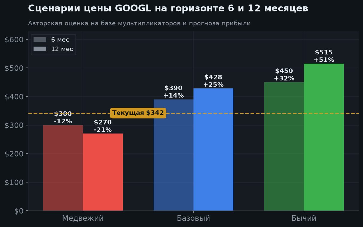 7. Сценарии на 6 и 12 месяцев